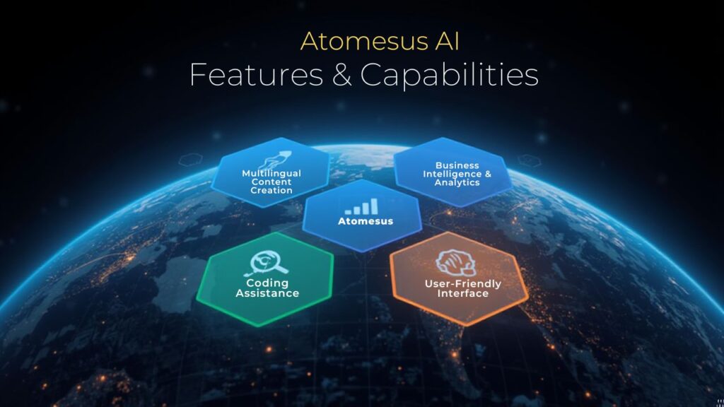 Visual diagram showcasing Atomesus AI's features: Multilingual content creation, coding assistance, user-friendly interface, and analytics.