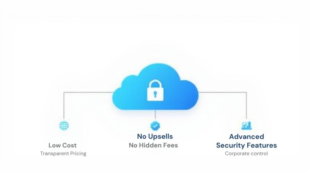 Infographic highlighting cloud service benefits: low cost, no upsells, and advanced security features, represented by a secure cloud icon.