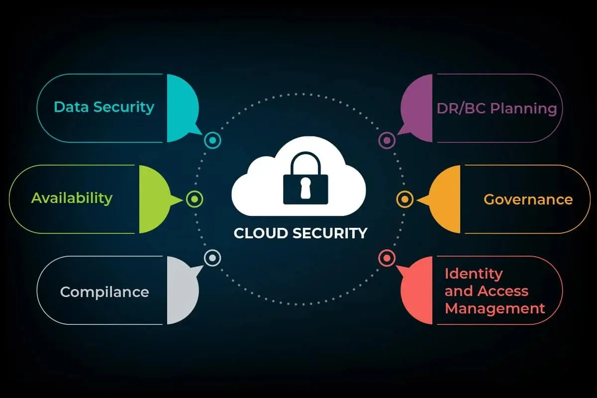 Infographic illustrating cloud security components: Data Security, Availability, Compliance, Governance, DR/BC Planning, Identity and Access Management.