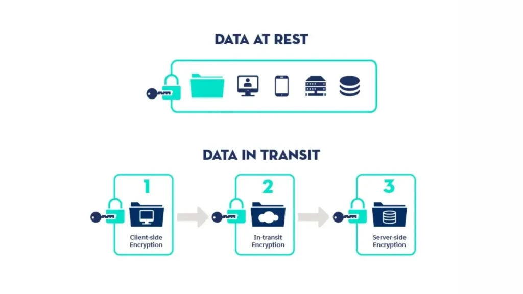 Diagram illustrating data security: "Data at Rest" includes devices and storage, while "Data in Transit" shows client-side, in-transit, and server-side encryption processes.