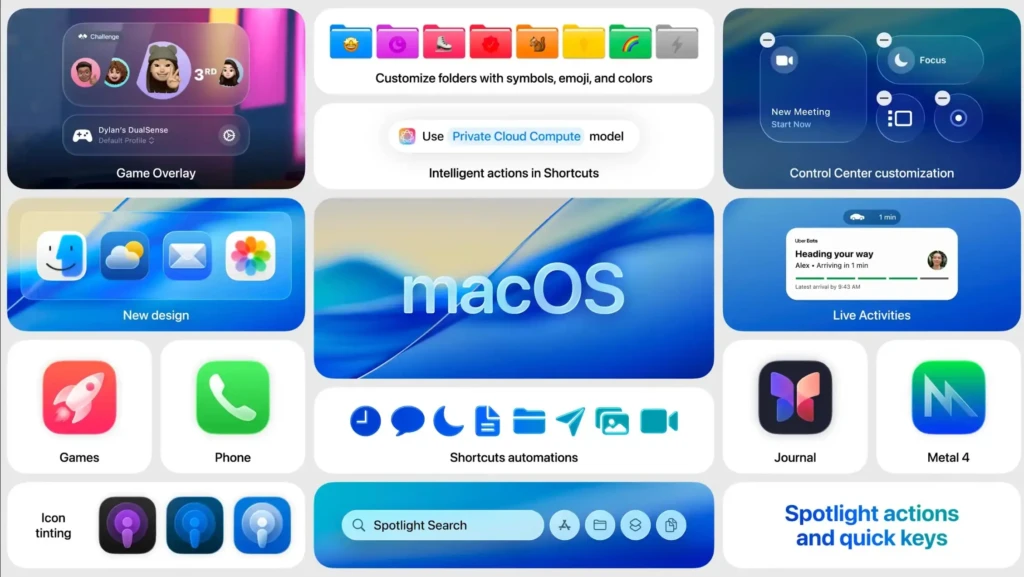 A promotional collage showcasing new features in macOS. It highlights updates like Game Overlay, customizable folders with emojis, Control Center customization, Live Activities, a new design aesthetic, Shortcuts automations, Journal, Metal 4, icon tinting, and Spotlight actions with quick keys. The central image features the "macOS" logo on a blue wave background.