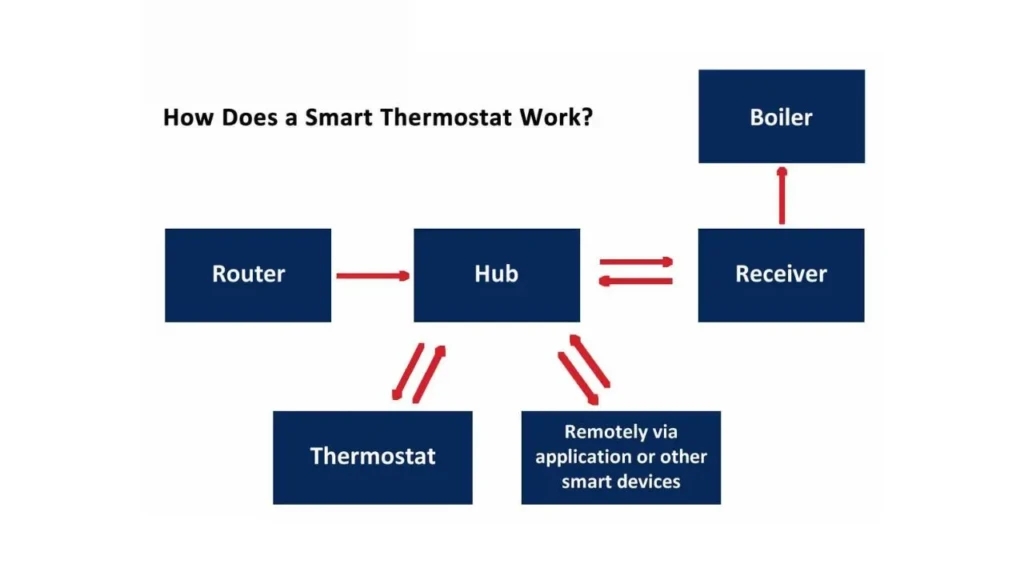 A diagram titled "How Does a Smart Thermostat Work?" illustrating the communication flow. It shows a Router connecting to a Hub, which then communicates with a Receiver (linked to the Boiler) and a Thermostat. The Hub also connects to devices "Remotely via application or other smart devices."