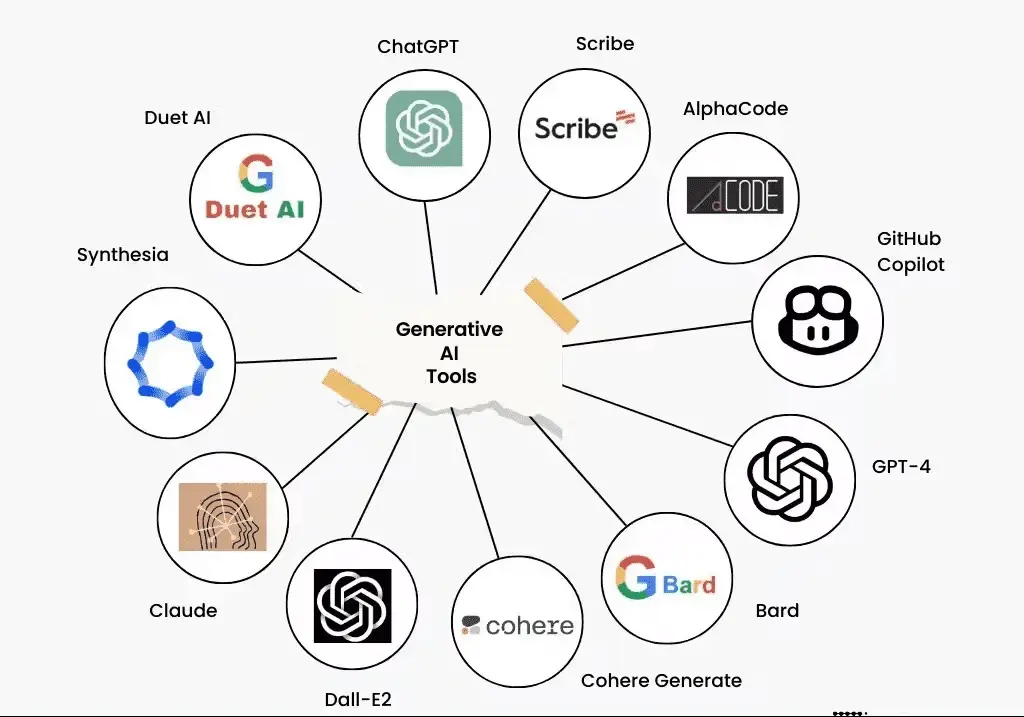 Diagram showcasing various generative AI tools, including ChatGPT, GitHub Copilot, and Bard, connected to a central point labeled "Generative AI Tools."