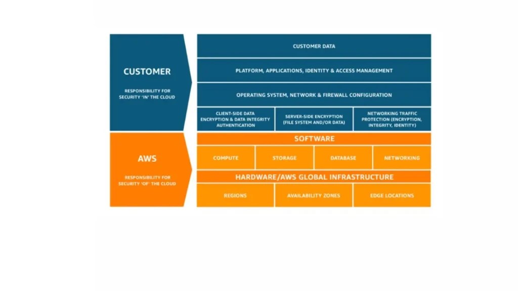 A chart illustrating security responsibilities in cloud computing, dividing roles between the customer and AWS.