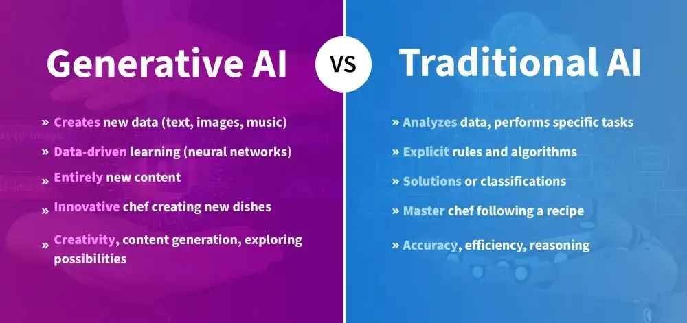 Comparison of Generative AI and Traditional AI, highlighting their functions, processes, and creative capabilities.