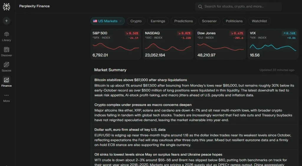 The Perplexity Finance dashboard, displaying real-time market data for major indices like S&P 500, NASDAQ, and Dow Jones, along with Bitcoin. Below the charts, a "Market Summary" provides detailed analysis on topics such as crypto performance and currency trends, all within a dark-themed interface.