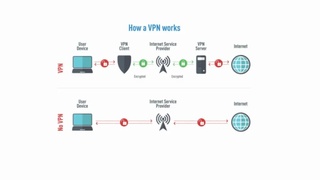 An infographic titled โHow a VPN works,โ comparing encrypted data flow through a VPN (with user device, client, server, and ISP) versus unencrypted direct connection without a VPN, visually explaining the security benefits of using a virtual private network.