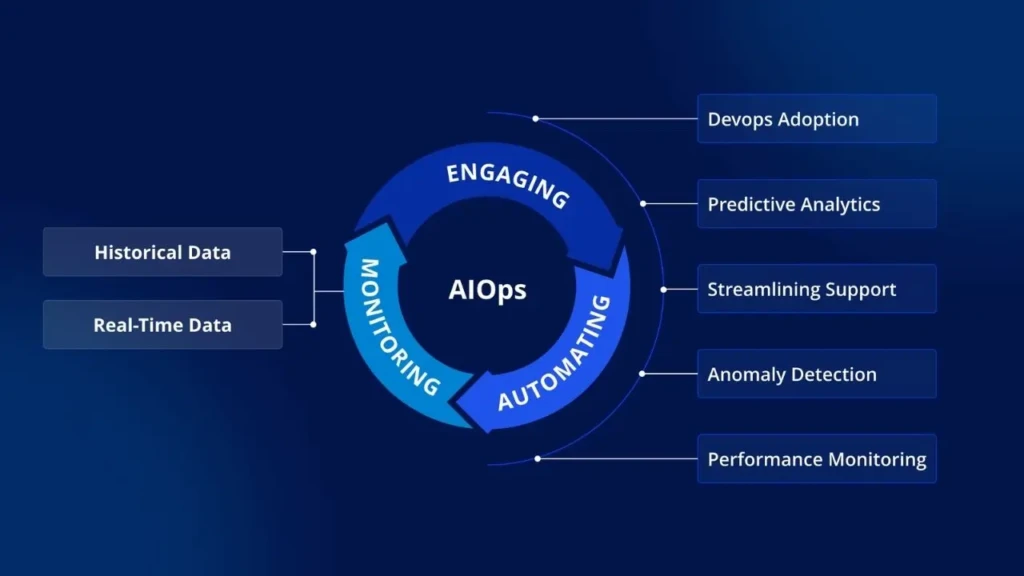 A diagram illustrating AIOps, featuring engaging, monitoring, and automating processes with connections to historical, real-time data, and key functions.