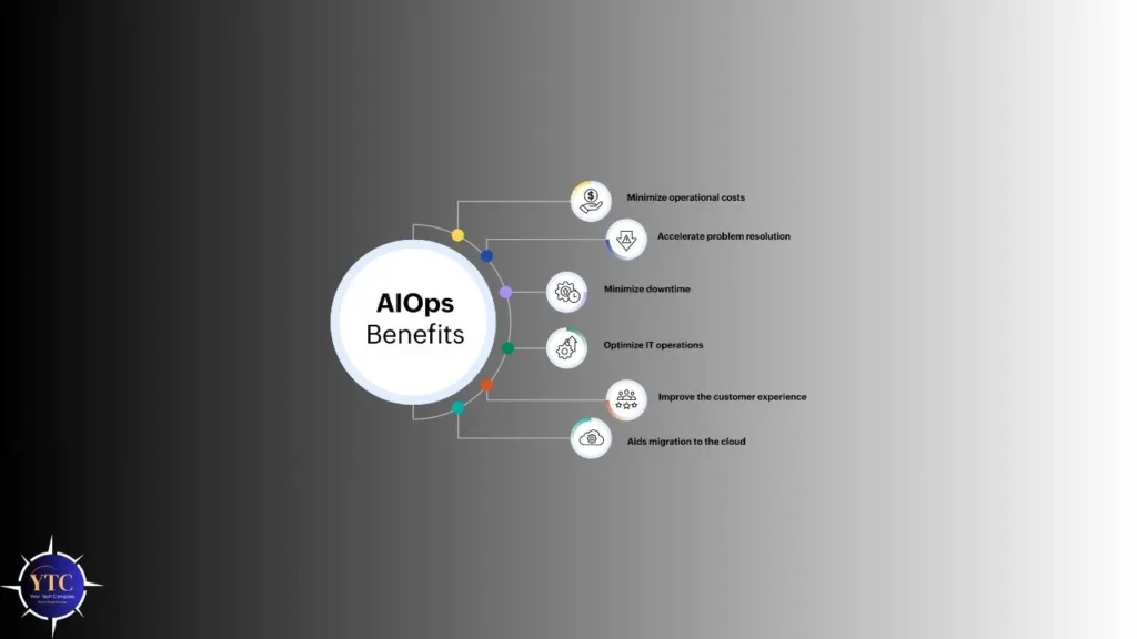 An infographic titled “AIOps Benefits,” featuring a central circle labeled “AIOps Benefits” connected to six icons and labels: Minimize operational costs, Accelerate problem resolution, Minimize downtime, Optimize IT operations, Improve the customer experience, and Aids migration to the cloud, illustrating key business and technical advantages of AI-driven IT management.