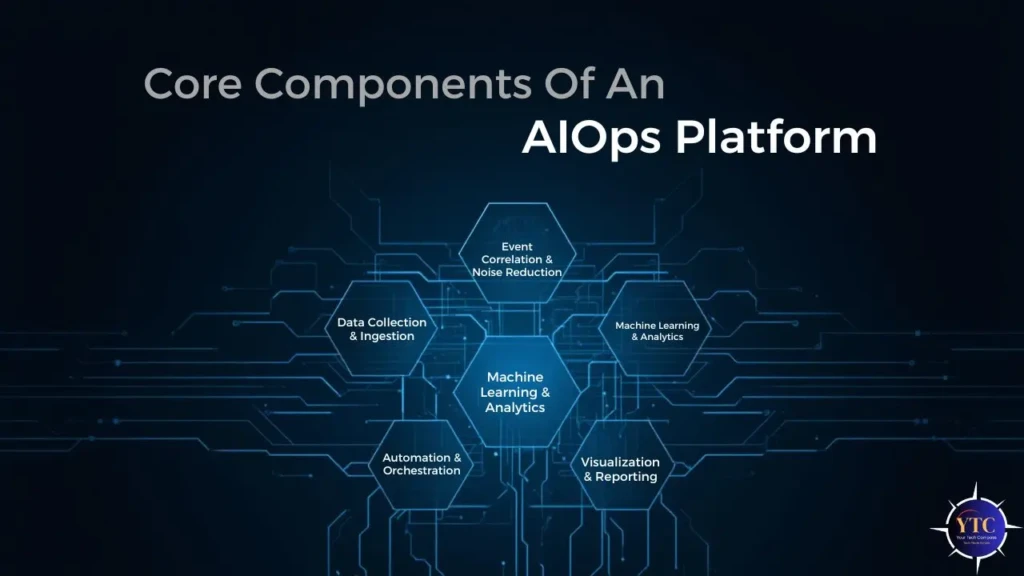 A diagram titled “Core Components Of An AIOps Platform,” showing a central hexagon labeled “Machine Learning & Analytics” linked to five surrounding hexagons: Data Collection & Ingestion, Event Correlation & Noise Reduction, Automation & Orchestration, Visualization & Reporting, and Machine Learning & Analytics, set against a blue circuit-patterned background to emphasize technological integration.