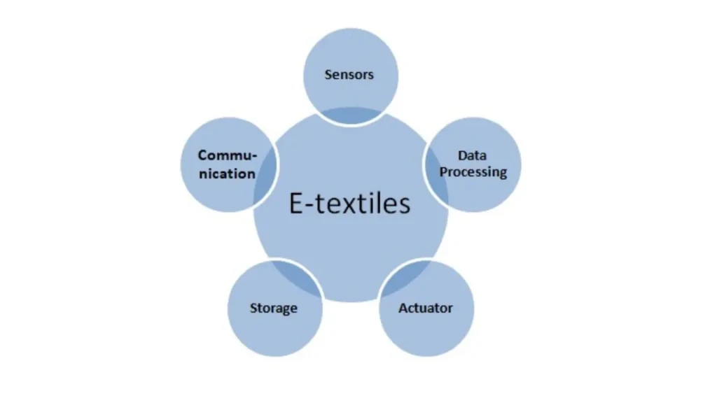 Diagram illustrating e-textiles as a central system connected to sensors, data processing, communication, storage, and actuator components.