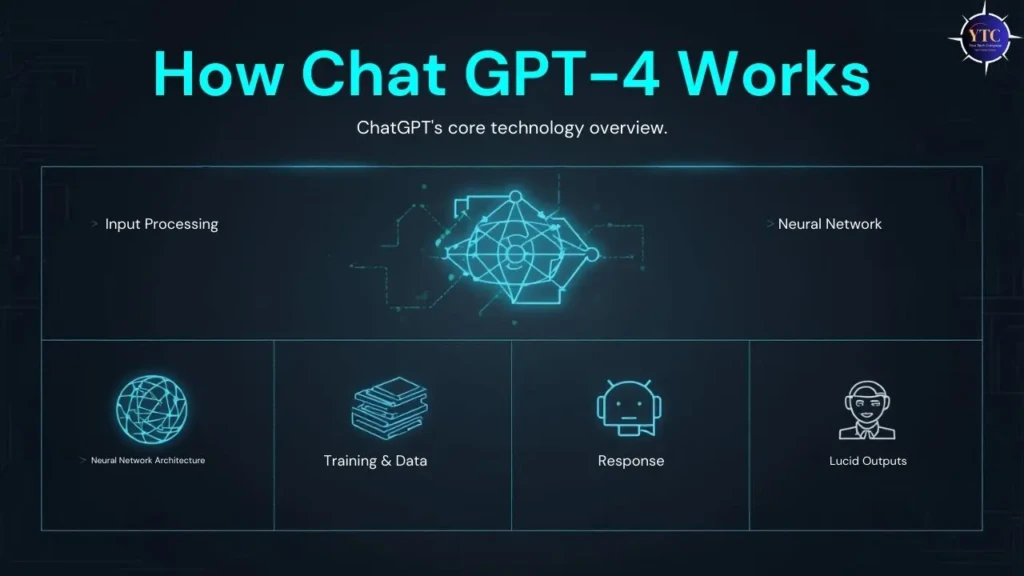 An infographic titled “How Chat GPT-4 Works,” presenting a high-level overview of its core technology including input processing, neural network architecture, training data, response generation, and lucid outputs, visually explaining the AI’s internal mechanics.