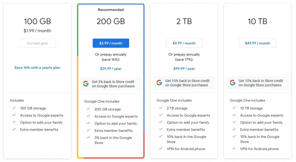 Google One pricing table displaying four storage plans in vertical columns labeled 100 GB, 200 GB recommended, 2 TB, and 10 TB, each showing monthly and yearly prices, included benefits, and icons indicating Google Store credits and additional features