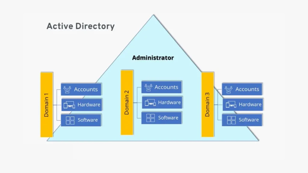 An organizational diagram titled “Active Directory,” showing a pyramid structure with an “Administrator” at the top overseeing three domains (Domain 1, 2, 3), each managing accounts, hardware, and software, illustrating hierarchical centralized control in enterprise environments.