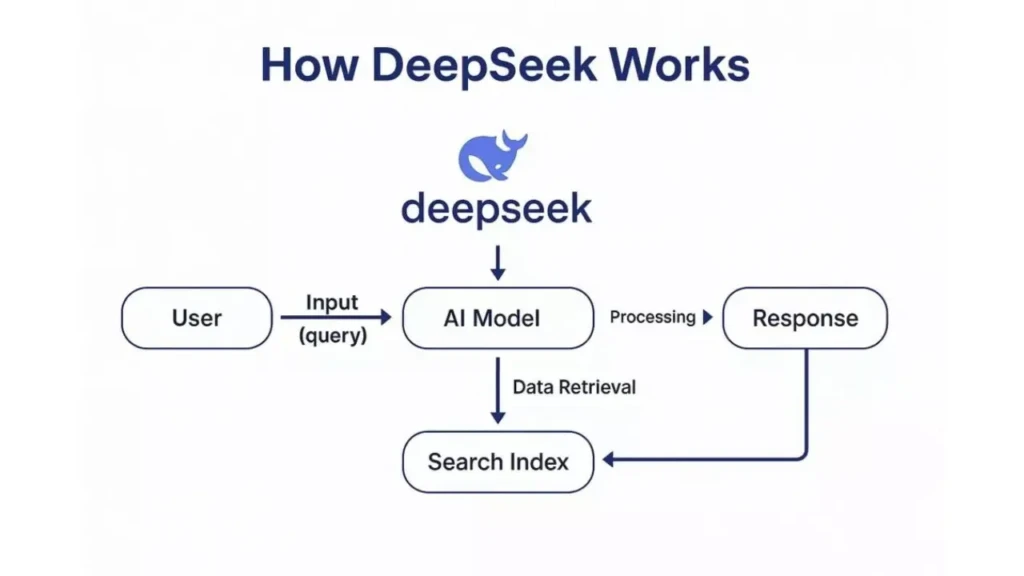 A flowchart titled “How DeepSeek Works,” illustrating the process from user input to AI model processing, data retrieval via search index, and final response generation, visually explaining the platform’s architecture and functionality.