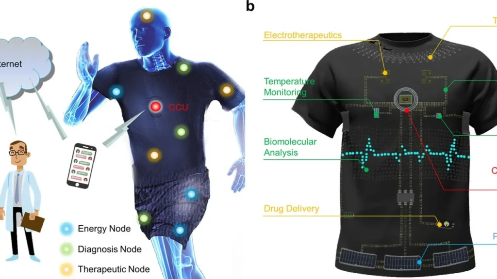 Illustration of a smart medical garment with embedded electronic nodes for energy, diagnostics, and therapeutic functions connected to a mobile device.