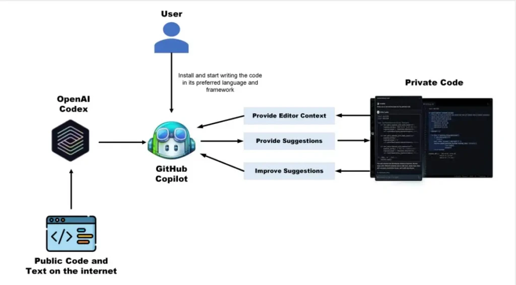 Diagram explaining how GitHub Copilot works, showing the user, OpenAI Codex, public code sources, editor context, suggestions flow, and private code