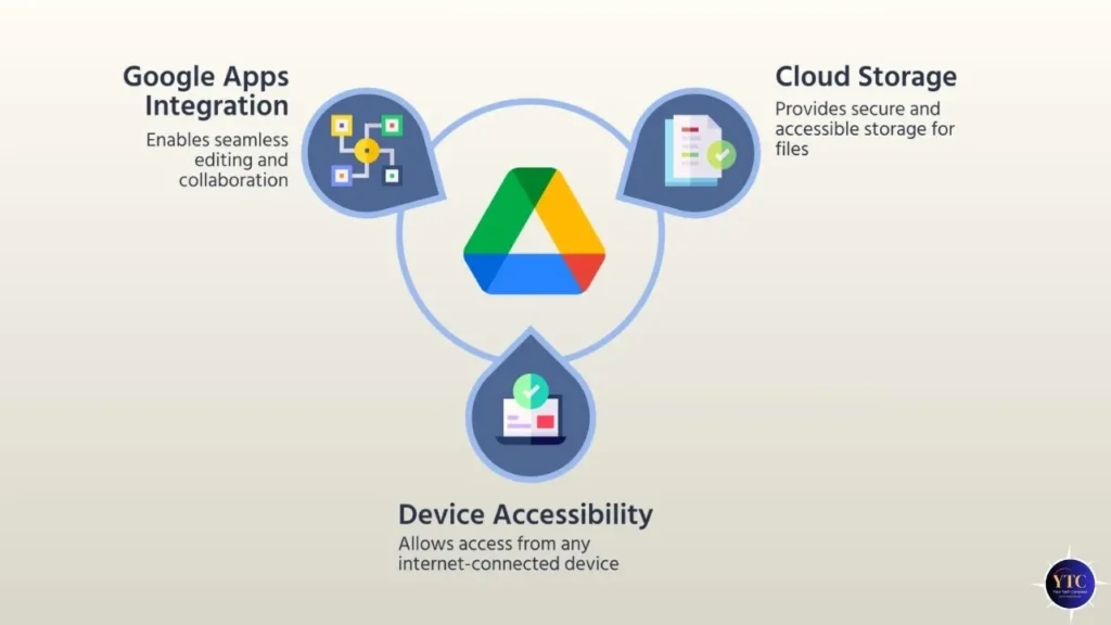Diagram centered on the Google Drive logo with three connected sections labeled Google Apps Integration, Cloud Storage, and Device Accessibility, using icons to represent collaboration, file storage, and access across internet-connected devices