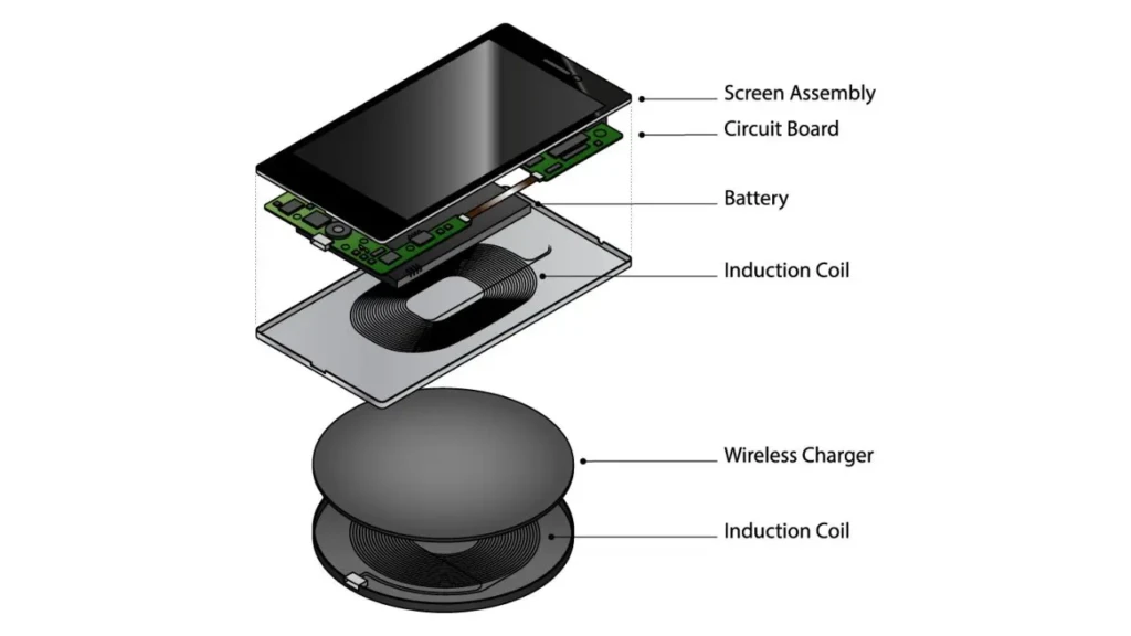 An exploded-view diagram illustrating how wireless charging works, showing the alignment of induction coils in both the smartphone (with labeled parts: Screen Assembly, Battery, Circuit Board) and the wireless charger, visually explaining the technology behind contactless power transfer.