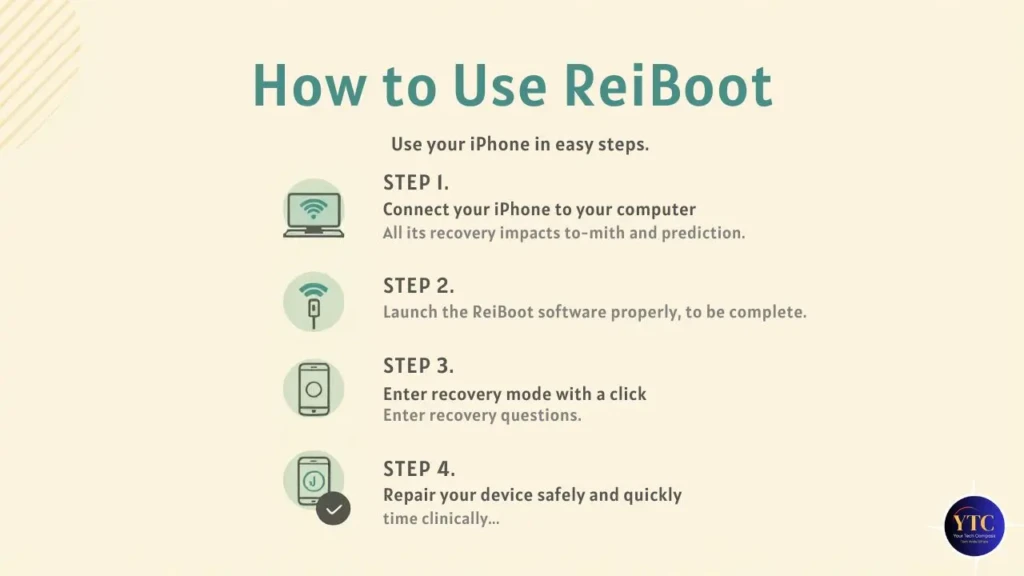 An infographic titled “How to Use ReiBoot,” outlining four simple steps: connect iPhone to computer, launch software, enter recovery mode with a click, and repair device safely, using icons and concise text to guide users through iOS system recovery on a soft beige background.