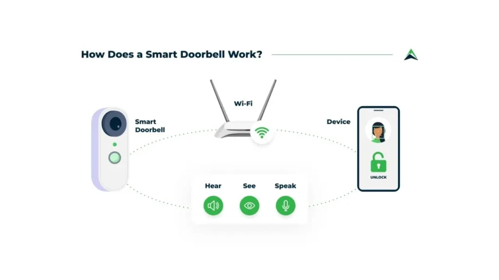 An infographic titled “How Does a Smart Doorbell Work?” showing a diagram where the smart doorbell connects via Wi-Fi to a smartphone app that enables users to hear, see, and speak with visitors, highlighting core features like two-way audio and remote unlock capability.