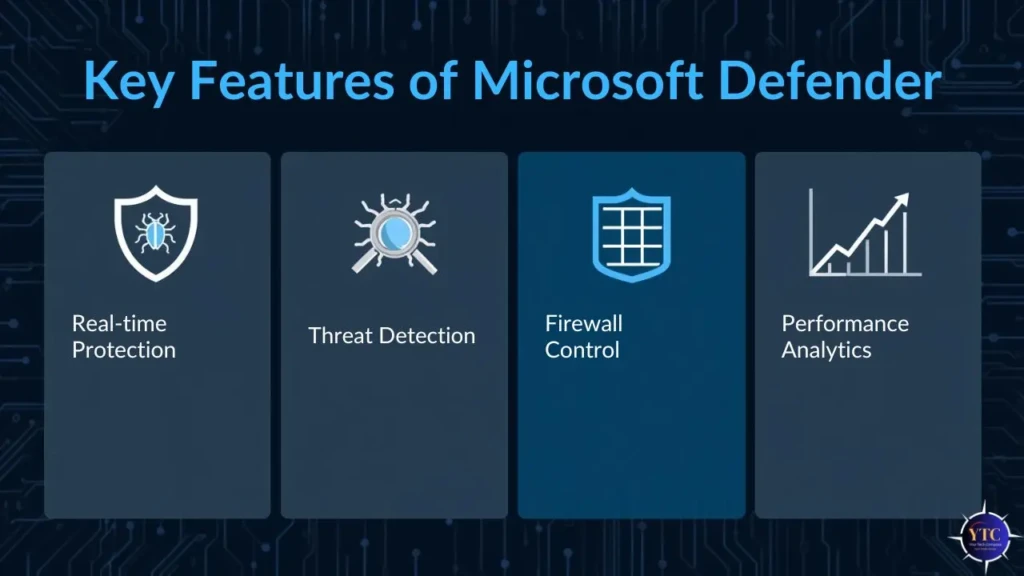A feature overview titled “Key Features of Microsoft Defender,” displaying four modules: Real-time Protection (shield with bug), Threat Detection (magnifying glass over virus), Firewall Control (shield with grid), and Performance Analytics (rising graph), showcasing its comprehensive security and system optimization capabilities.