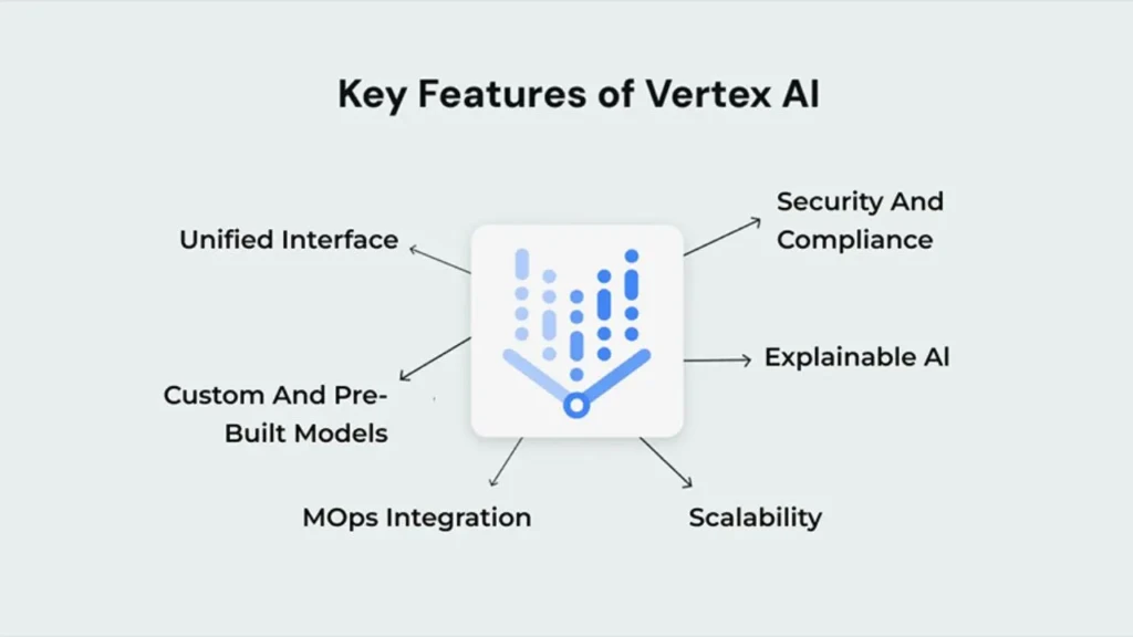 An infographic titled “Key Features of Vertex AI,” showing a central icon with arrows pointing to five core capabilities: Unified Interface, Custom and Pre-Built Models, MOps Integration, Scalability, and Security and Compliance, visually summarizing the platform’s enterprise-grade AI development tools.