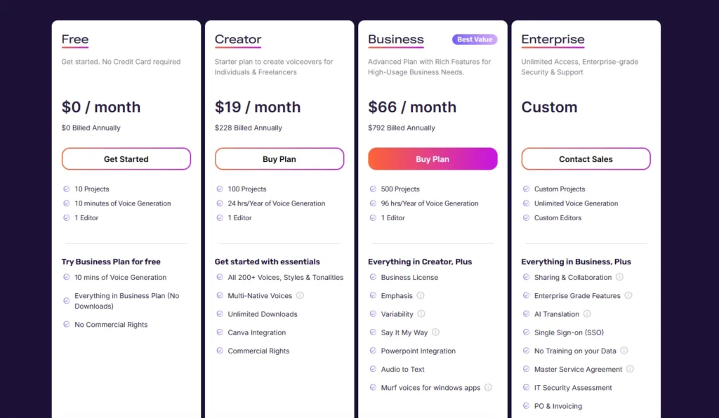 A pricing comparison chart for Murf.ai showing four plans: Free ($0/month), Creator ($19/month), Business ($66/month, labeled “Best Value”), and Enterprise (custom), detailing features like project limits, voice generation time, editors, and advanced tools such as AI translation and SSO for business users.
