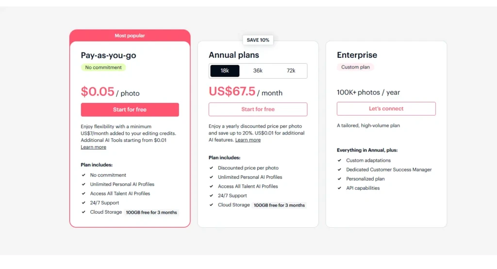 A pricing comparison showing three Imagen plans: “Pay-as-you-go” ($0.05/photo, most popular), “Annual plans” (US$67.5/month with volume tiers), and “Enterprise” (custom, 100K+ photos/year), highlighting flexibility, discounts, and premium features like AI profiles, cloud storage, and dedicated support.