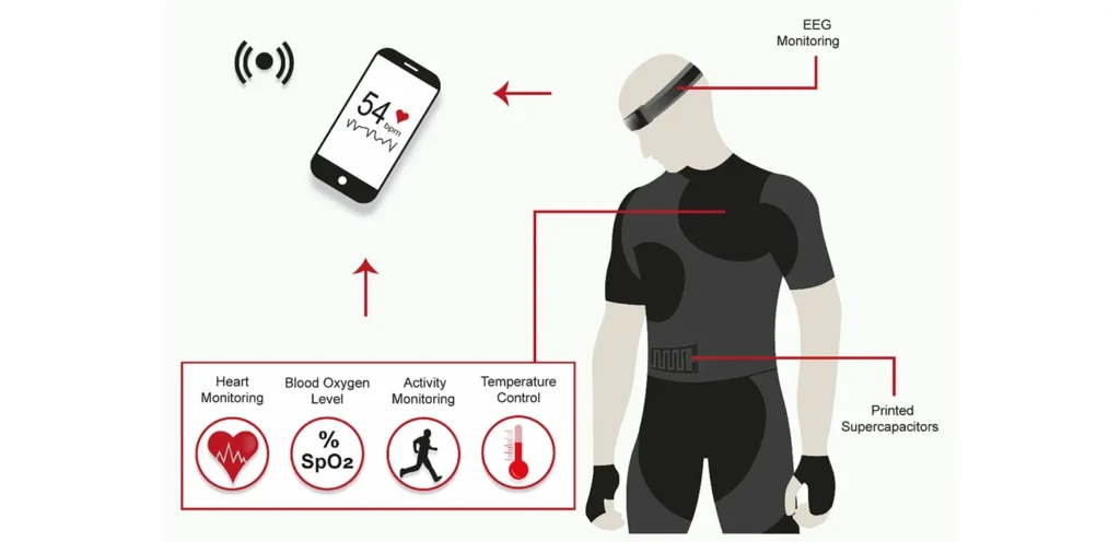 Illustration of a person wearing smart clothing with embedded sensors for heart rate, blood oxygen, activity tracking, temperature control, and EEG monitoring, connected wirelessly to a smartphone.
