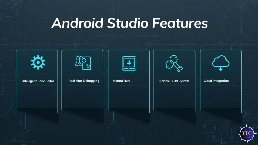 A feature overview titled “Android Studio Features,” listing five core capabilities: Intelligent Code Editor, Real-time Debugging, Instant Run, Flexible Build System, and Cloud Integration, each represented by a glowing teal icon on a dark circuit-patterned background.
