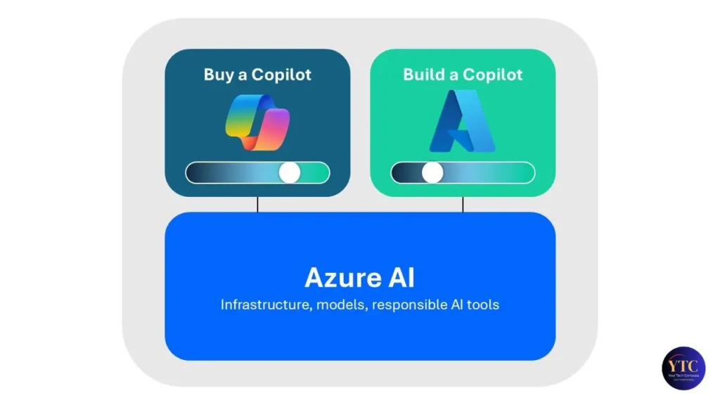 A diagram showing two options, “Buy a Copilot” (with the Copilot logo on a blue card) and “Build a Copilot” (with the Azure AI logo on a green card), both feeding into a larger blue block labeled “Azure AI: Infrastructure, models, responsible AI tools,” illustrating Microsoft’s dual-path strategy for enterprise AI adoption.