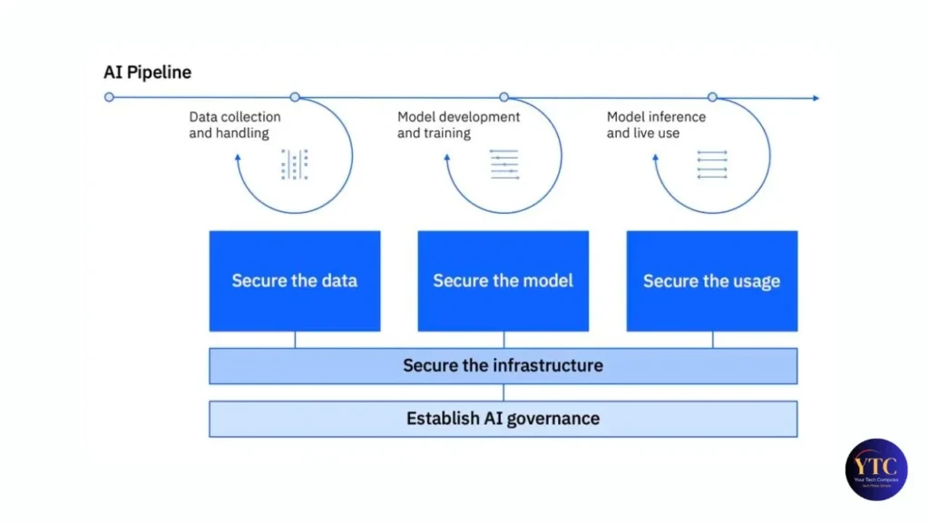 Diagram illustrating the AI pipeline, emphasizing data collection, model development, and securing data, model, and usage.