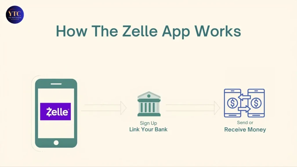 An infographic titled “How The Zelle App Works,” illustrating a three-step flow: a smartphone displaying the Zelle app → a bank icon labeled “Sign Up / Link Your Bank” → two phones exchanging money with arrows labeled “Send or Receive Money,” clearly explaining the peer-to-peer payment process.