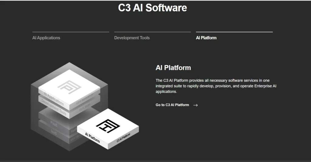 A dark-themed diagram illustrating the C3 AI Software stack, showing layered cubes labeled “AI Applications,” “Development Tools,” and “AI Platform,” with supporting infrastructure (PaaS, IaaS, AWS/Microsoft) beneath, accompanied by text explaining how the platform enables rapid development and operation of enterprise AI applications.