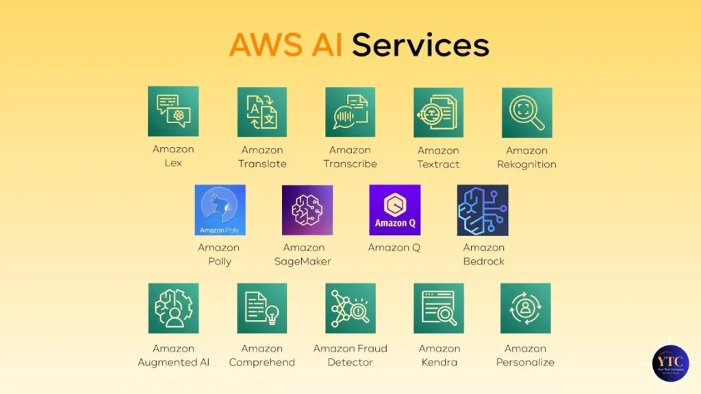 A grid titled “AWS AI Services” showcasing 13 AWS AI/ML offerings with icons and labels: Amazon Lex, Translate, Transcribe, Textract, Rekognition, Polly, SageMaker, Q, Bedrock, Augmented AI, Comprehend, Fraud Detector, Kendra, and Personalize, providing a comprehensive overview of AWS’s AI portfolio on a warm gradient background.