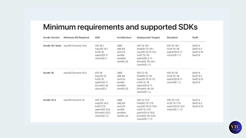 Table displaying minimum requirements and supported SDKs for Xcode versions 16.1 beta, 16, and 15.4, including OS and architecture details.