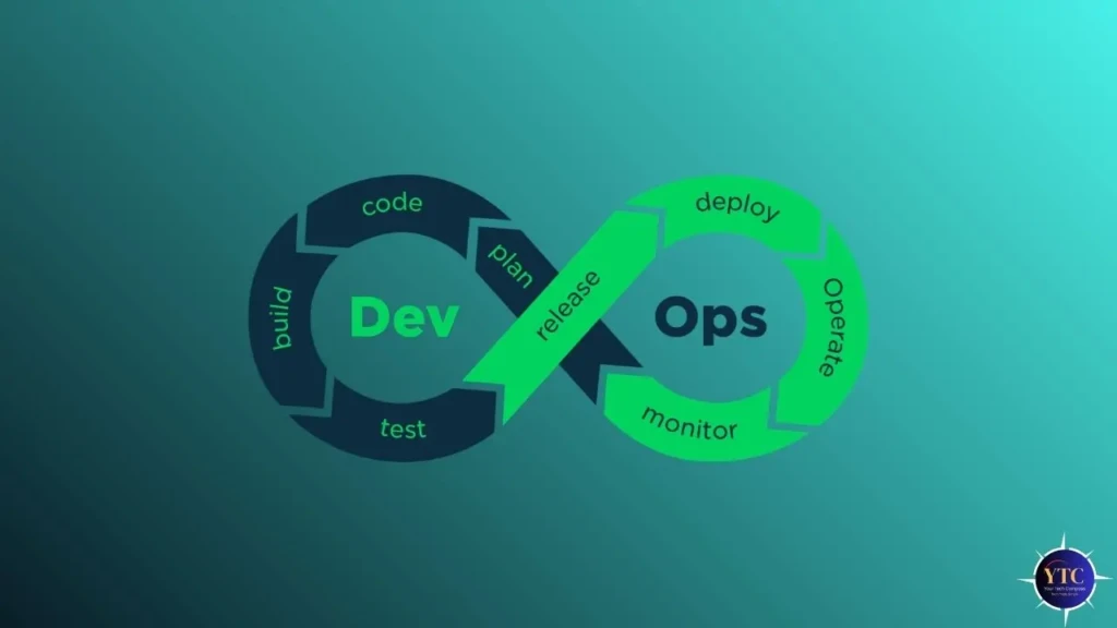 An infinity-loop diagram illustrating the DevOps lifecycle: the left (dark blue) loop labeled “Dev” includes code, build, test, and plan; the right (green) loop labeled “Ops” includes deploy, operate, and monitor; a central green ribbon labeled “release” bridges both, visualizing continuous integration and delivery.