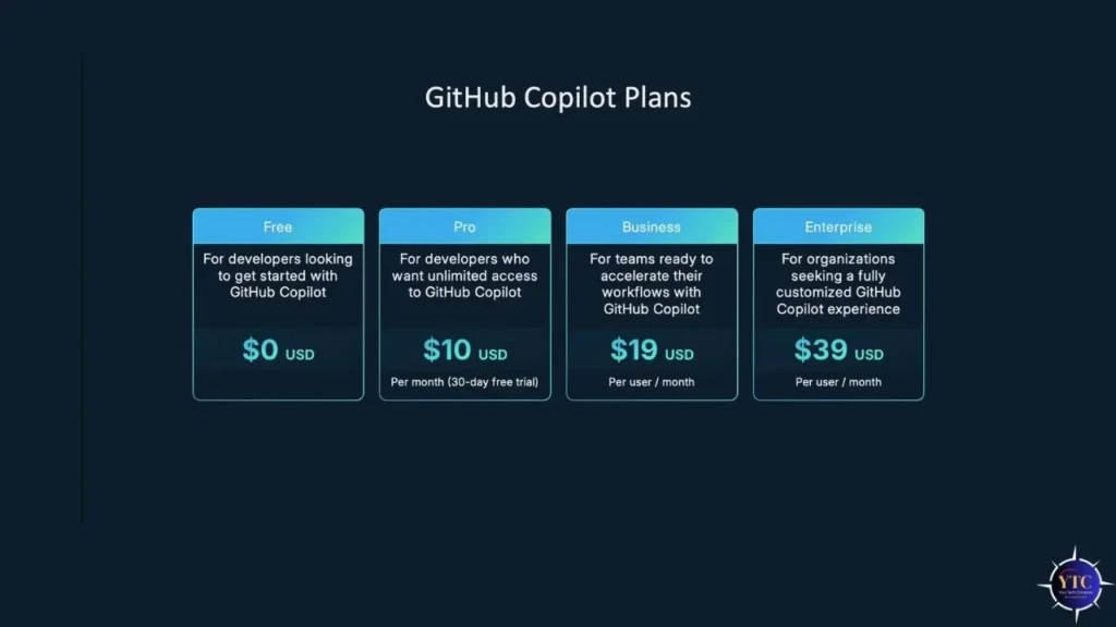 A pricing comparison chart titled “GitHub Copilot Plans,” showing four tiers: Free ($0 USD), Pro ($10 USD/month with 30-day trial), Business ($19 USD/user/month), and Enterprise ($39 USD/user/month), each with target user descriptions and feature summaries, outlining subscription options for developers and teams.