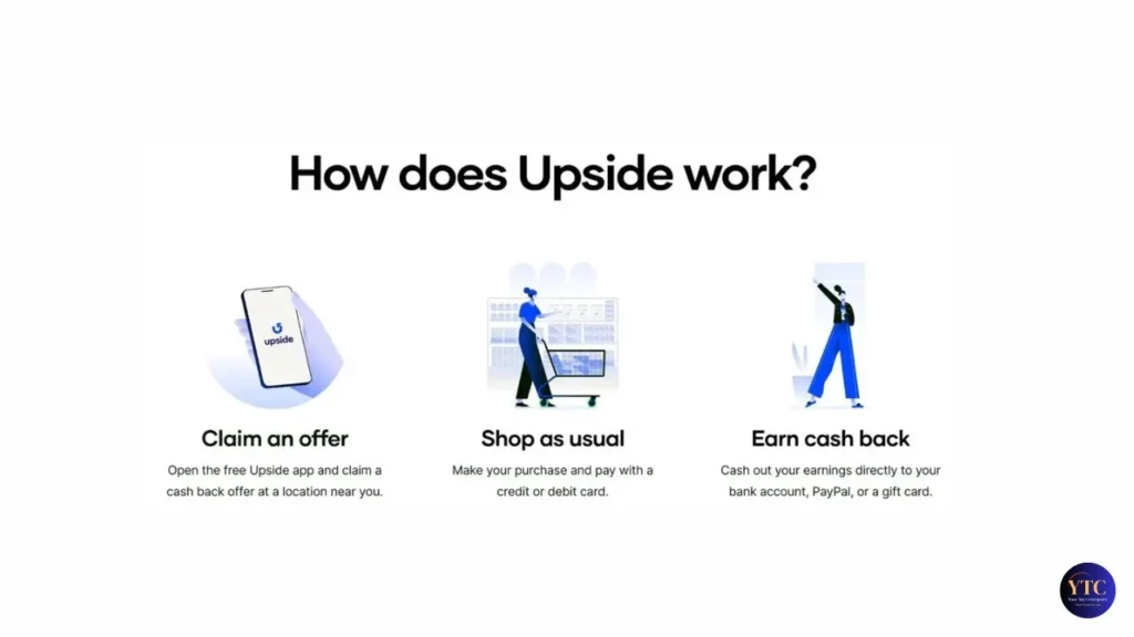 Alt text: "Diagram showing how Upside works in three steps: Claim an offer via app, shop as usual, and earn cash back to bank or PayPal. Illustrative icons accompany each step."