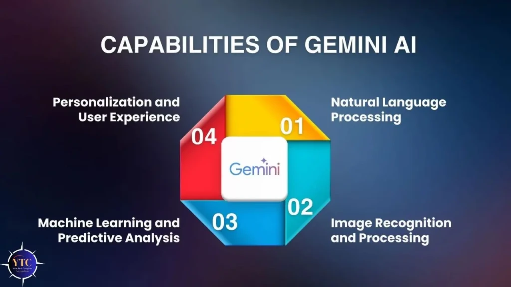 A hexagonal infographic titled “CAPABILITIES OF GEMINI AI,” with the Gemini logo at the center and four labeled segments: “01 Natural Language Processing,” “02 Image Recognition and Processing,” “03 Machine Learning and Predictive Analysis,” and “04 Personalization and User Experience,” summarizing core AI functionalities in a structured visual format.