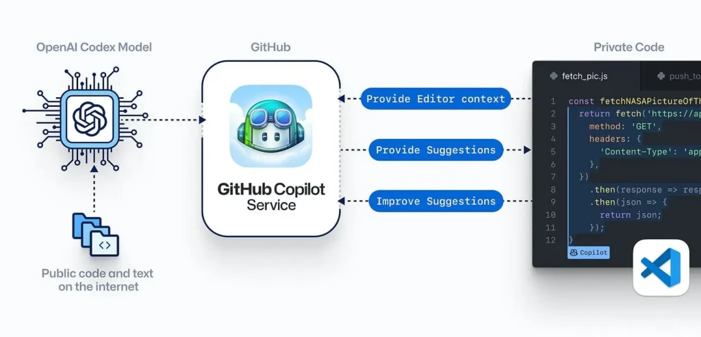 An architecture diagram showing the GitHub Copilot Service at the center, receiving context from OpenAI Codex (public code/text) and providing “Editor context,” “Suggestions,” and “Improve Suggestions” to private code in a VS Code-like editor, illustrating how Copilot integrates public models with private repositories.