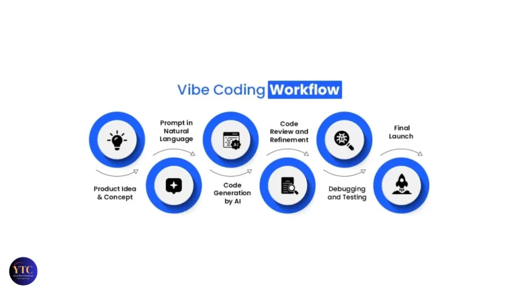 A circular-flow diagram titled “Vibe Coding Workflow,” showing six stages: Product Idea & Concept → Prompt in Natural Language → Code Generation by AI → Code Review and Refinement → Debugging and Testing → Final Launch, illustrating an end-to-end AI-augmented software development process.