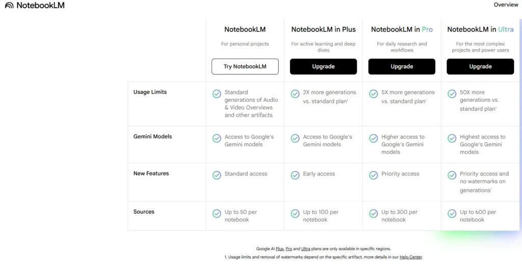 A comparison chart for NotebookLM subscription plans: standard, plus, pro, and ultra. Features include usage limits, Gemini models access, and sources.