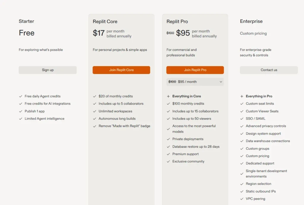 A pricing comparison showing four Replit plans: Starter (Free), Replit Core ($17/month billed annually), Replit Pro ($95/month billed annually, discounted from $100), and Enterprise (Custom pricing); each lists features like agent credits, collaborators, workspaces, and support tiers, outlining tiered access for individuals to enterprises.