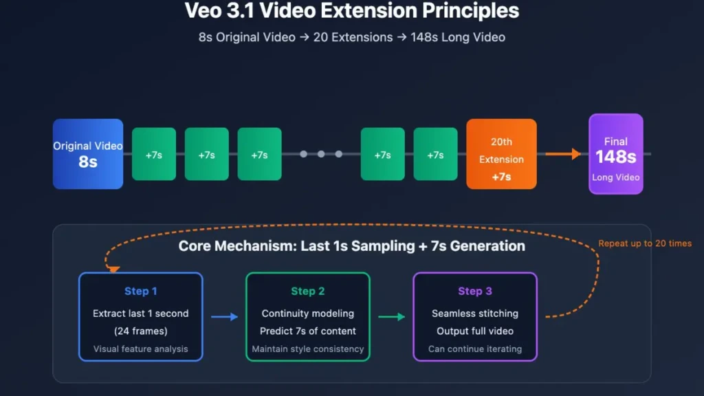 A flowchart illustrating “Veo 3.1 Video Extension Principles,” showing an 8-second original video extended to 148 seconds via 20 iterations of +7s chunks, with a lower diagram explaining the core mechanism: Step 1 (extract last 1s), Step 2 (continuity modeling), and Step 3 (seamless stitching), highlighting AI-driven video lengthening technology.