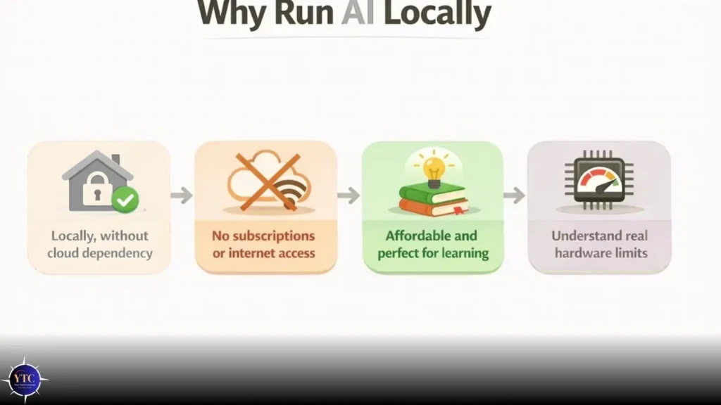 A four-step infographic titled “Why Run AI Locally,” illustrating benefits: (1) a locked house icon for “Locally, without cloud dependency,” (2) a crossed-out cloud/WiFi icon for “No subscriptions or internet access,” (3) books with a lightbulb for “Affordable and perfect for learning,” and (4) a CPU chip with a gauge for “Understand real hardware limits,” advocating on-device AI execution.