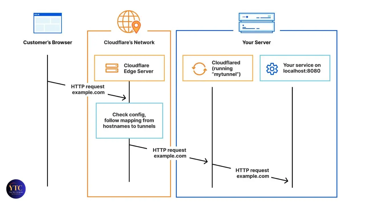 Diagram showing an HTTP request flow: from Customer's Browser to Cloudflare's Edge Server, through Cloudflared to your service on localhost:8080.