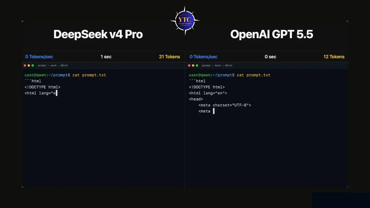 Split screen comparison of "DeepSeek v4 Pro" and "OpenAI GPT 5.5." Both show code with HTML in a terminal. "DeepSeek" has more tokens and time elapsed.