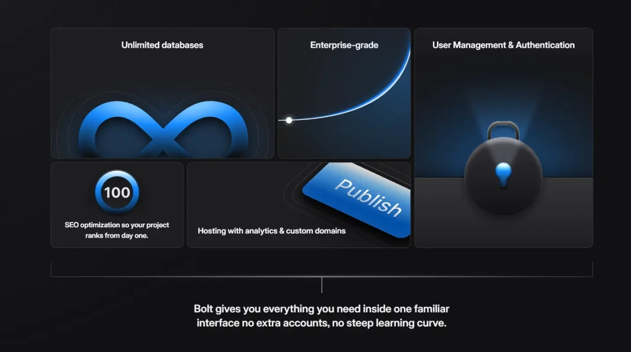 Dark-themed graphic showcasing tech features: unlimited databases, enterprise-grade capabilities, user management, SEO optimization, and hosting solutions. Includes icons like a loop, curve, padlock, and a 'Publish' key. Text below highlights ease of use.